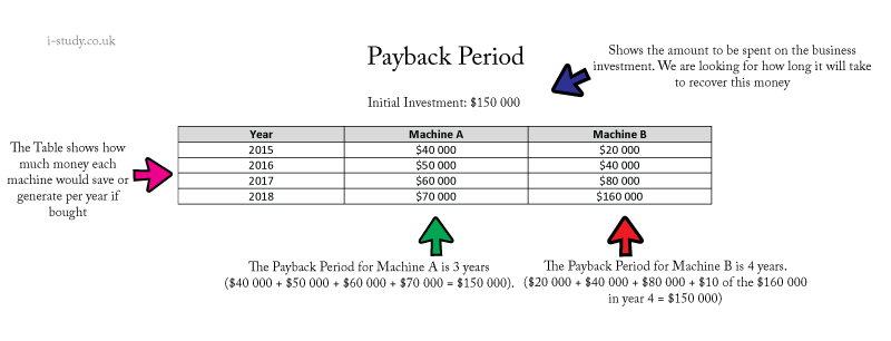 IB business studies payback period